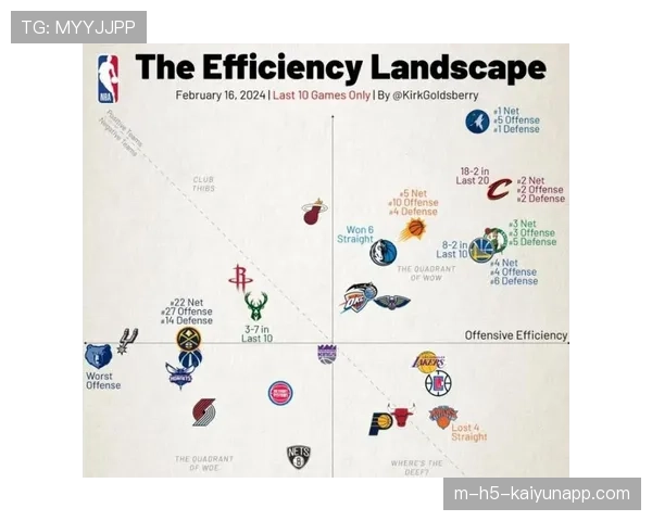 老牌强队防守效率下滑 年轻球队防守强度提升